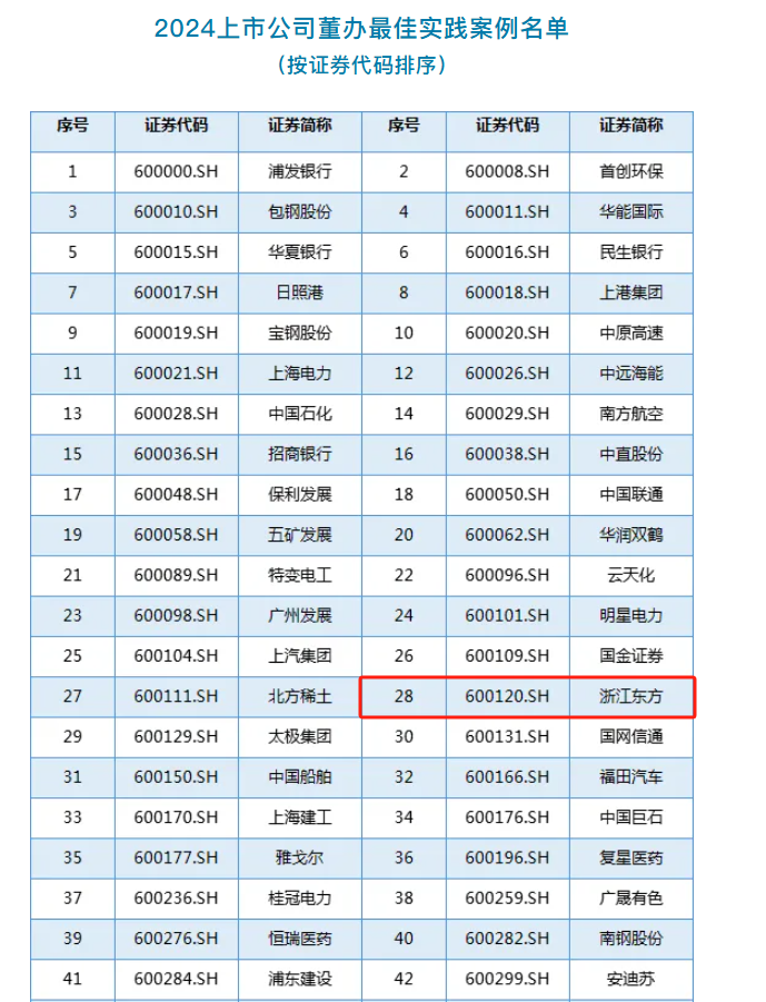 浙江東方榮獲中國上市公司協(xié)會“2024董辦最佳實(shí)踐案例”.png